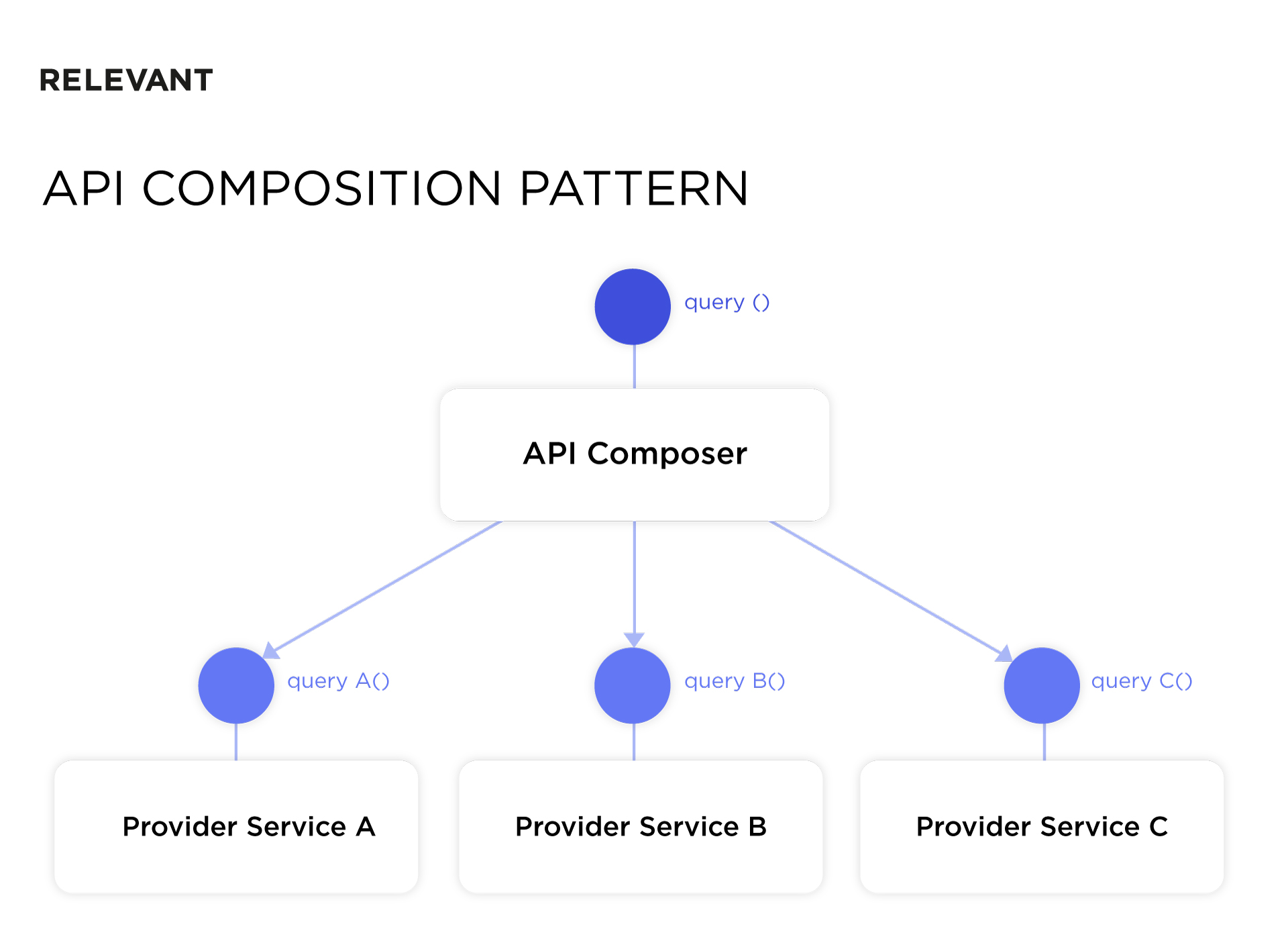 database in microservices - API Composition pattern scheme