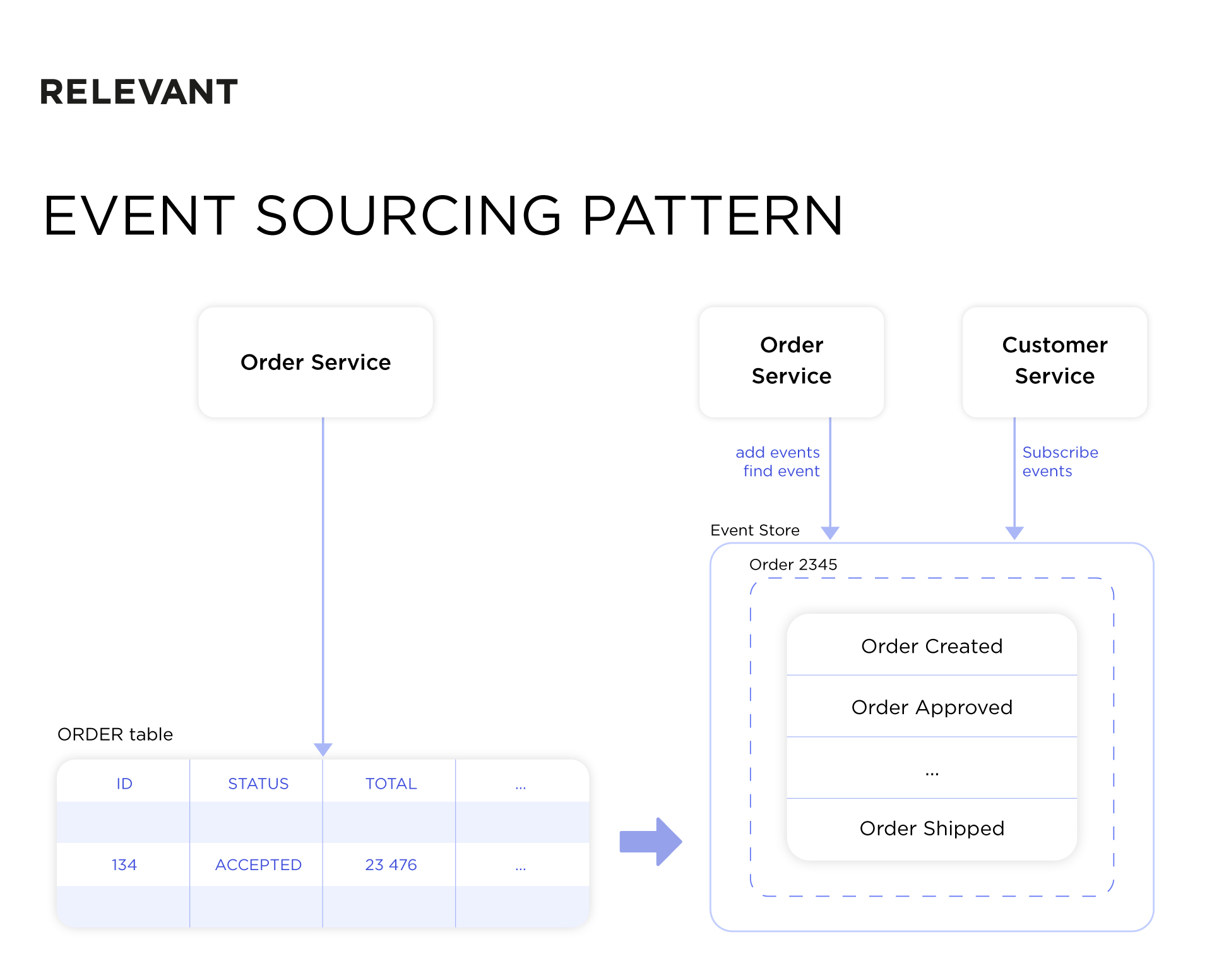microservice database - event sourcing pattern scheme