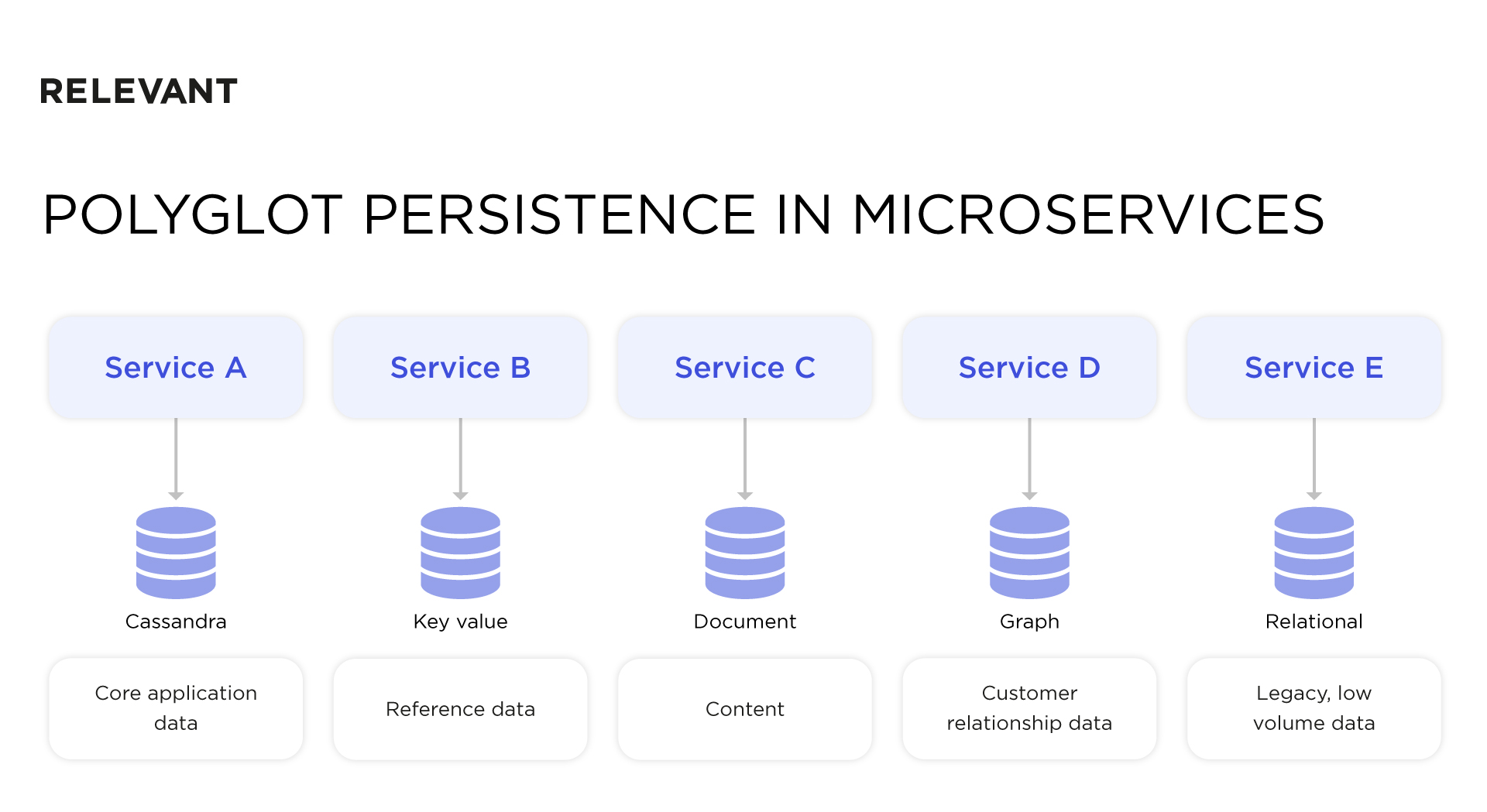 Polyglot persistence in microservices