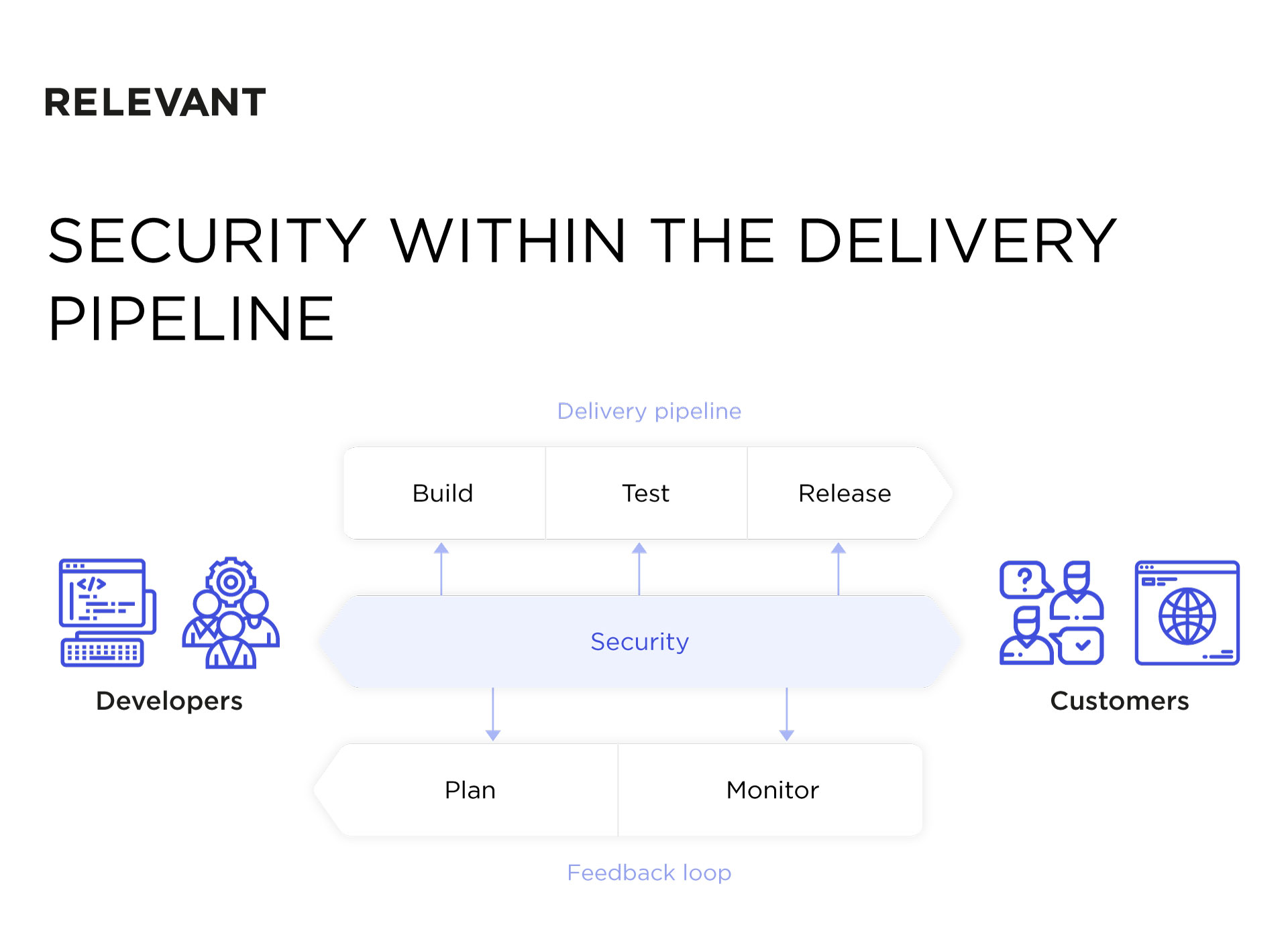 Security within the delivery pipeline, DevSecOps illustration