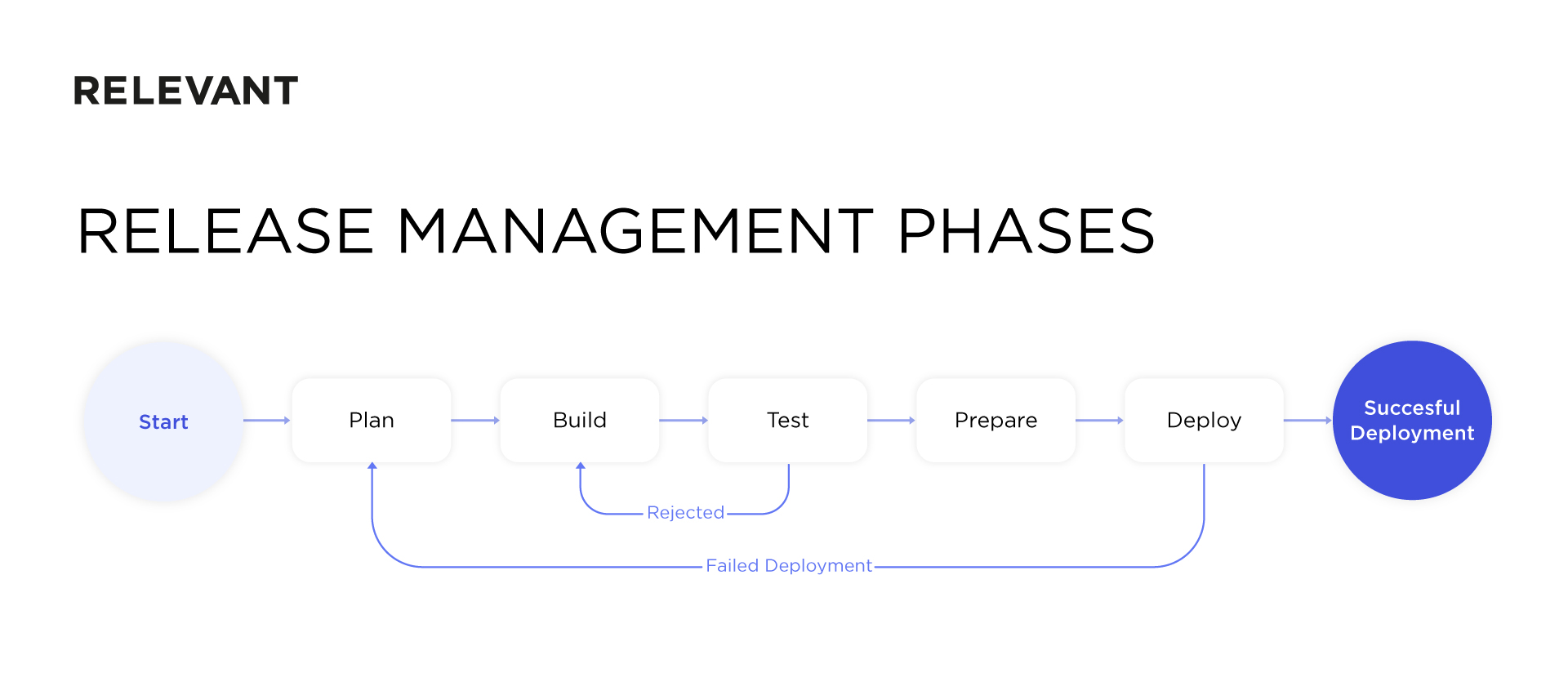 Release management phases