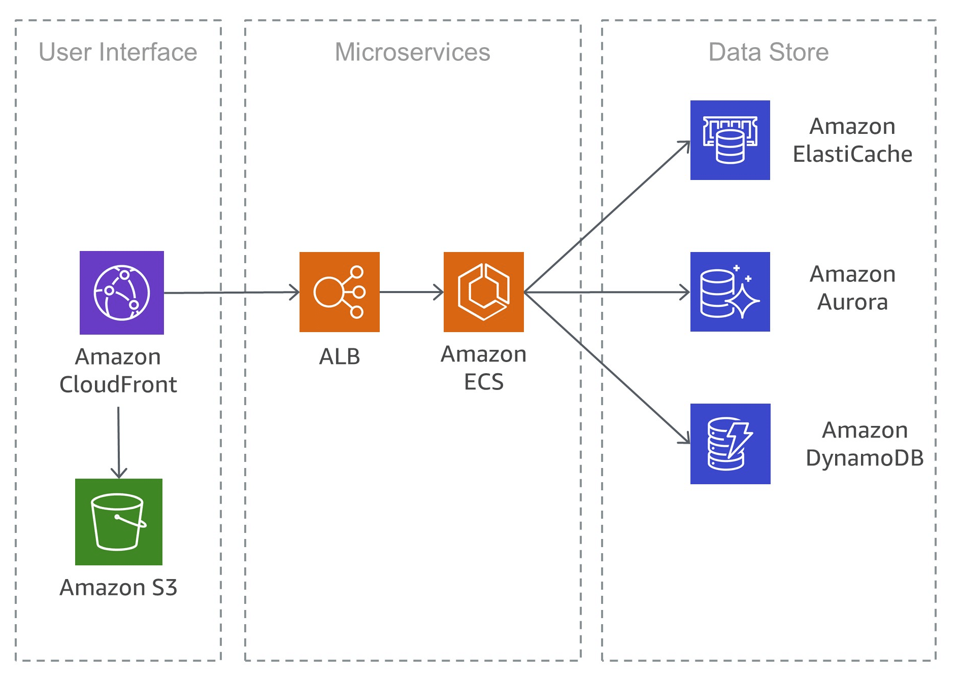 Typical microservices architecture on AWS