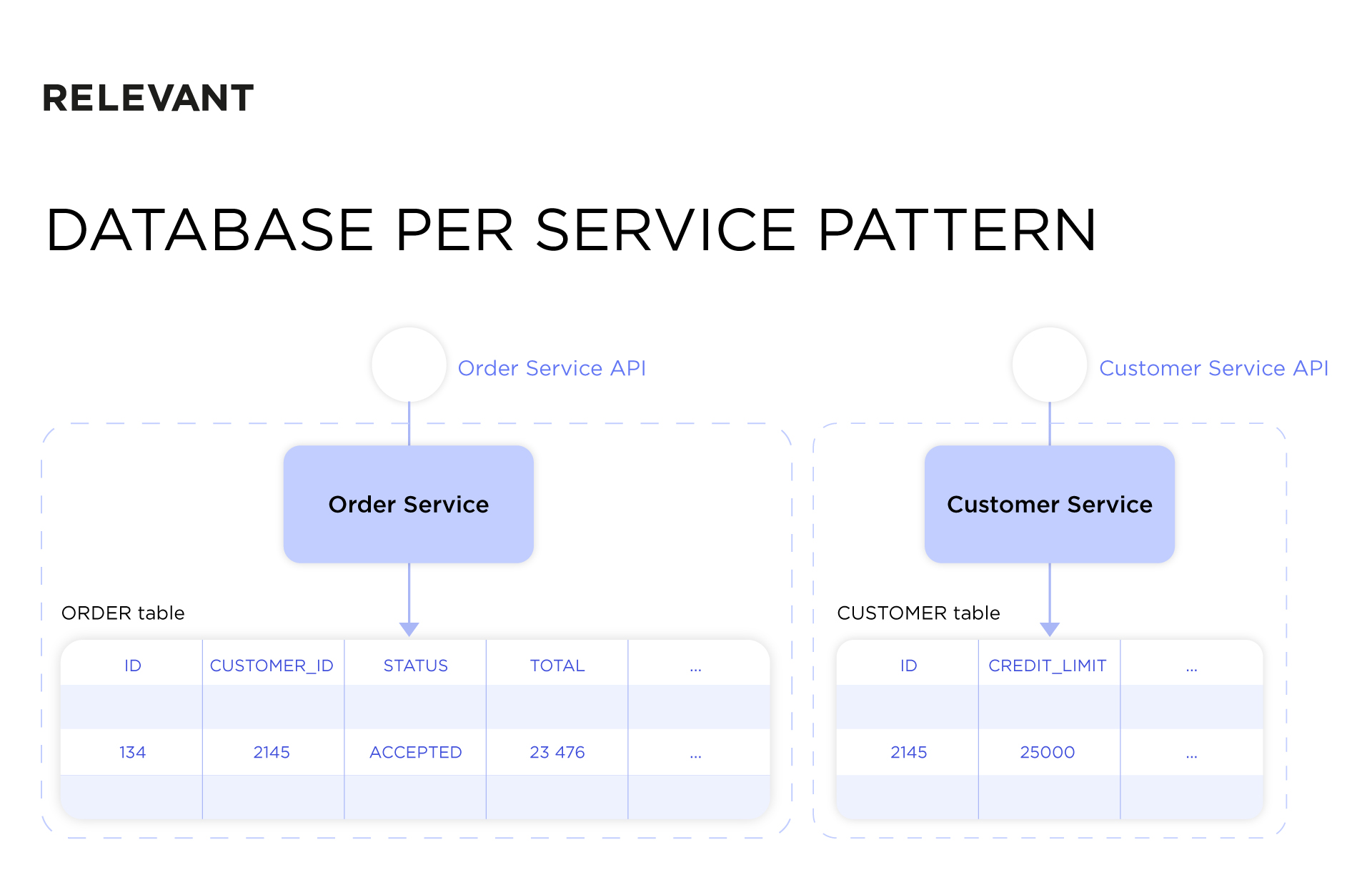 microservices database per service pattern scheme