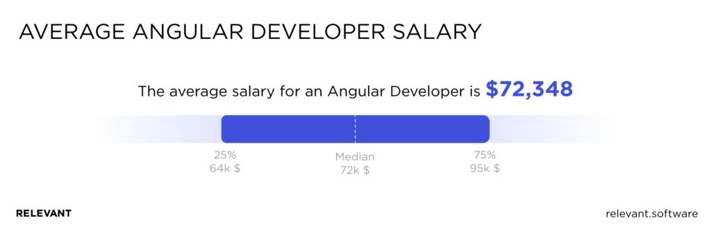 average Angular.js developer salary