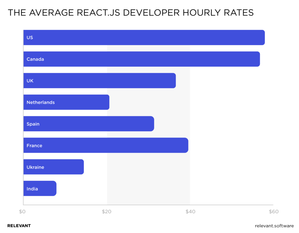 stack javascript developer salary