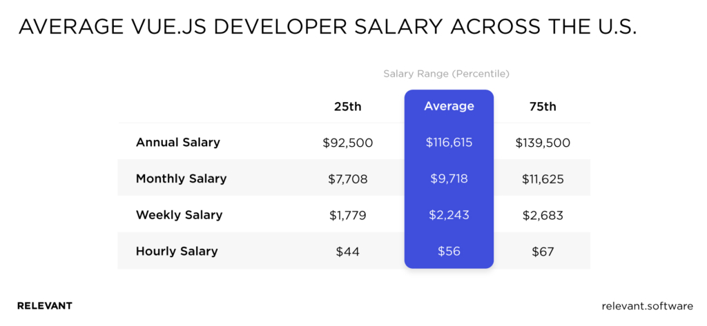 Average Vue.js developer salary
