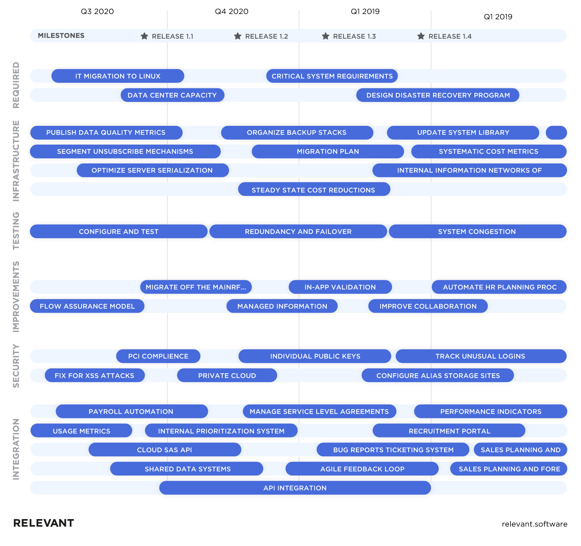 visual IT roadmap sample template with a timeline