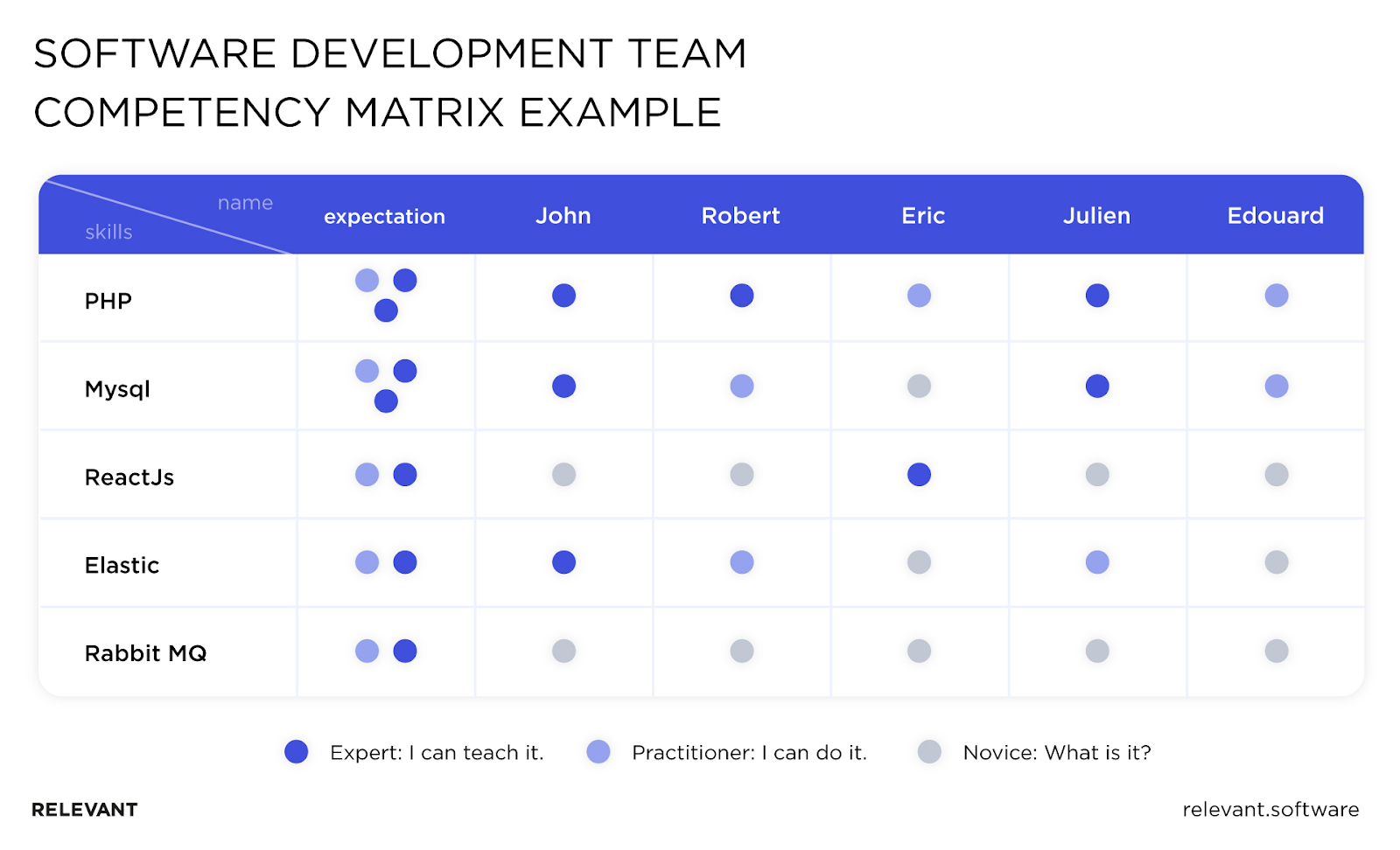 Software development team competency matrix example