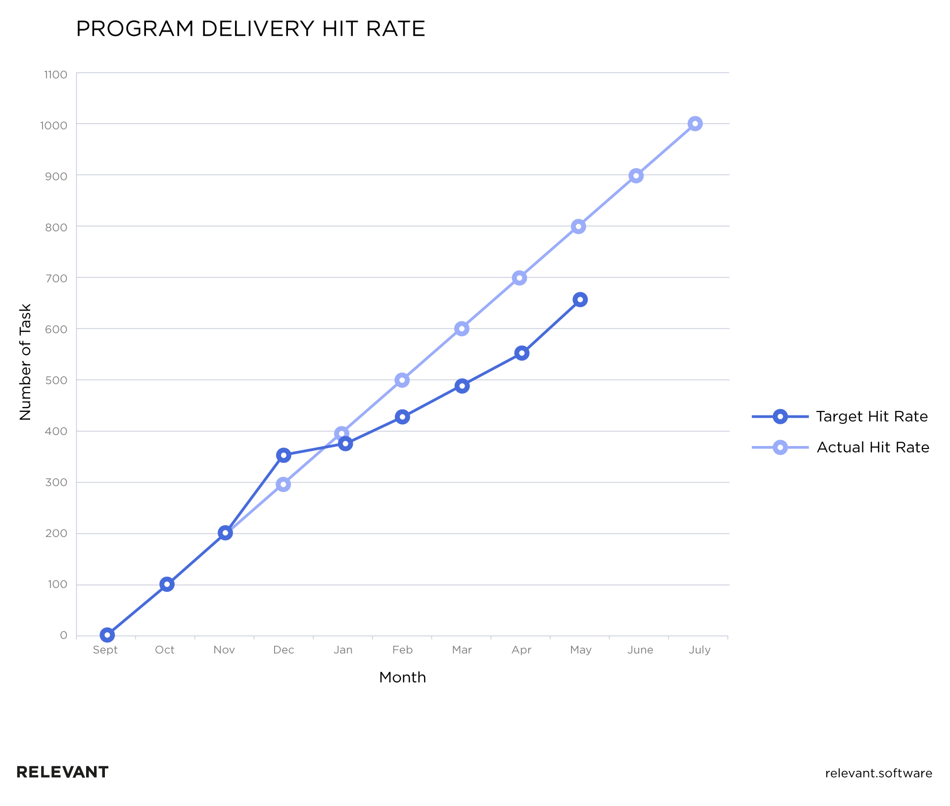 Software development program deliverable hit rate chart