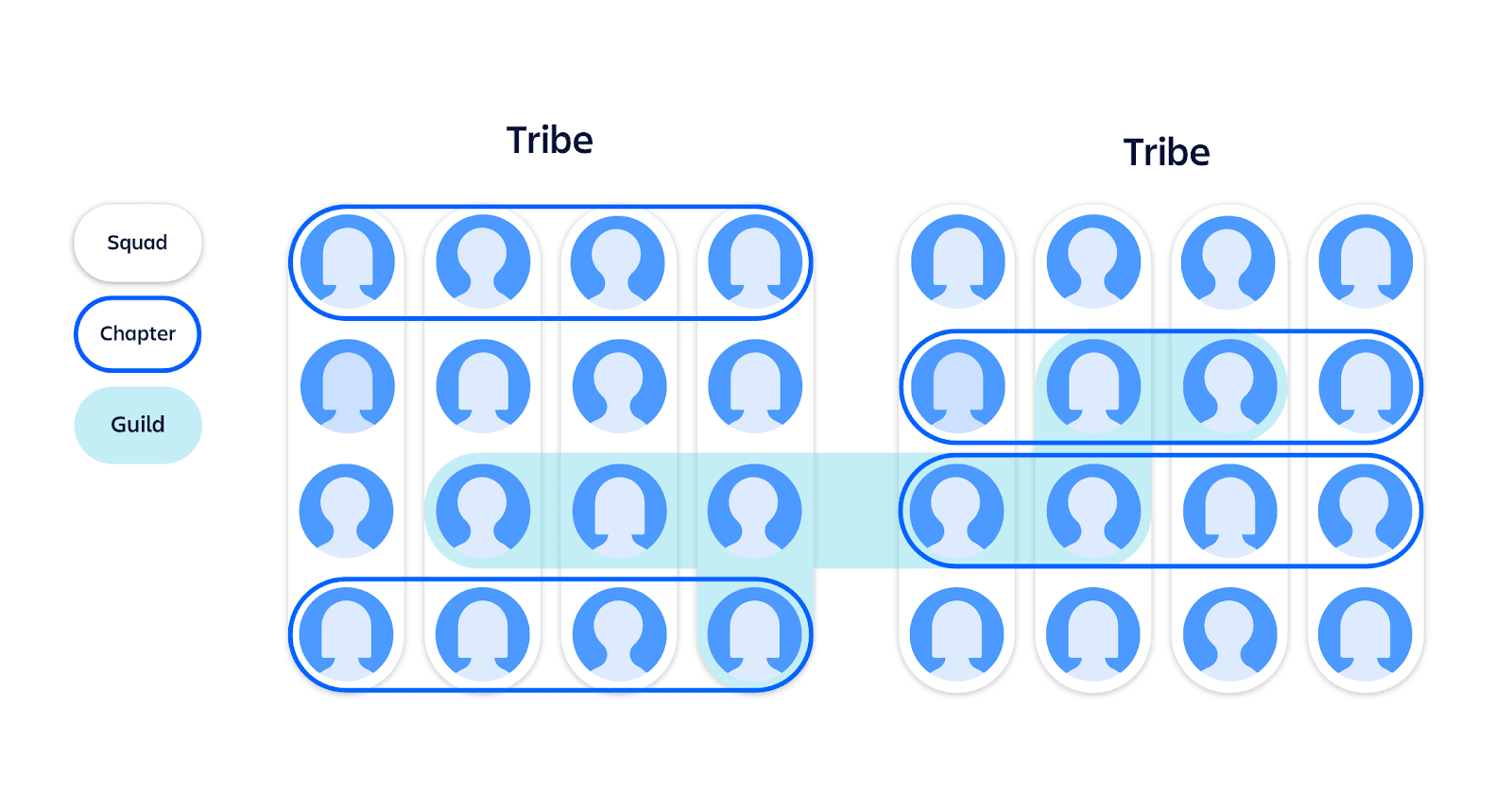 “Spotify Squads” Team Structure