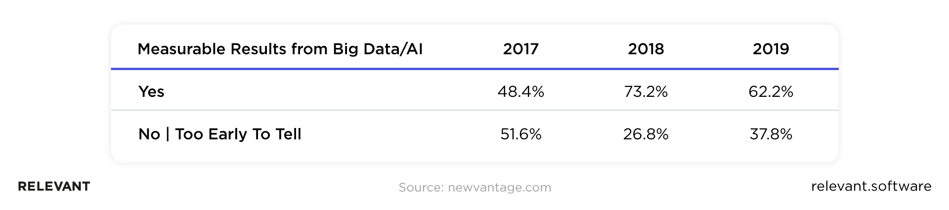 measurable results from big data/AI