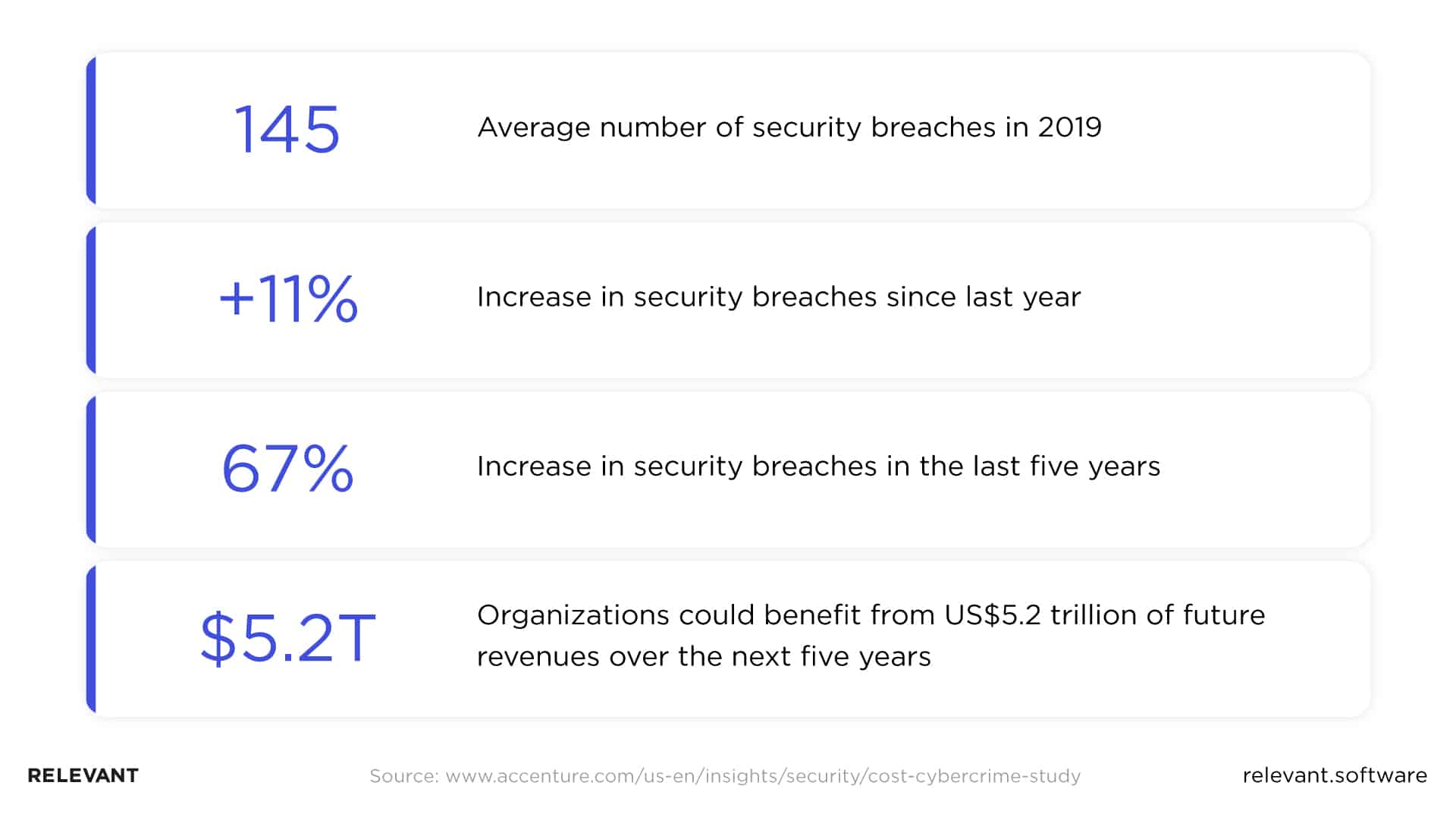numbers showing the increase of security breaches in mobile apps