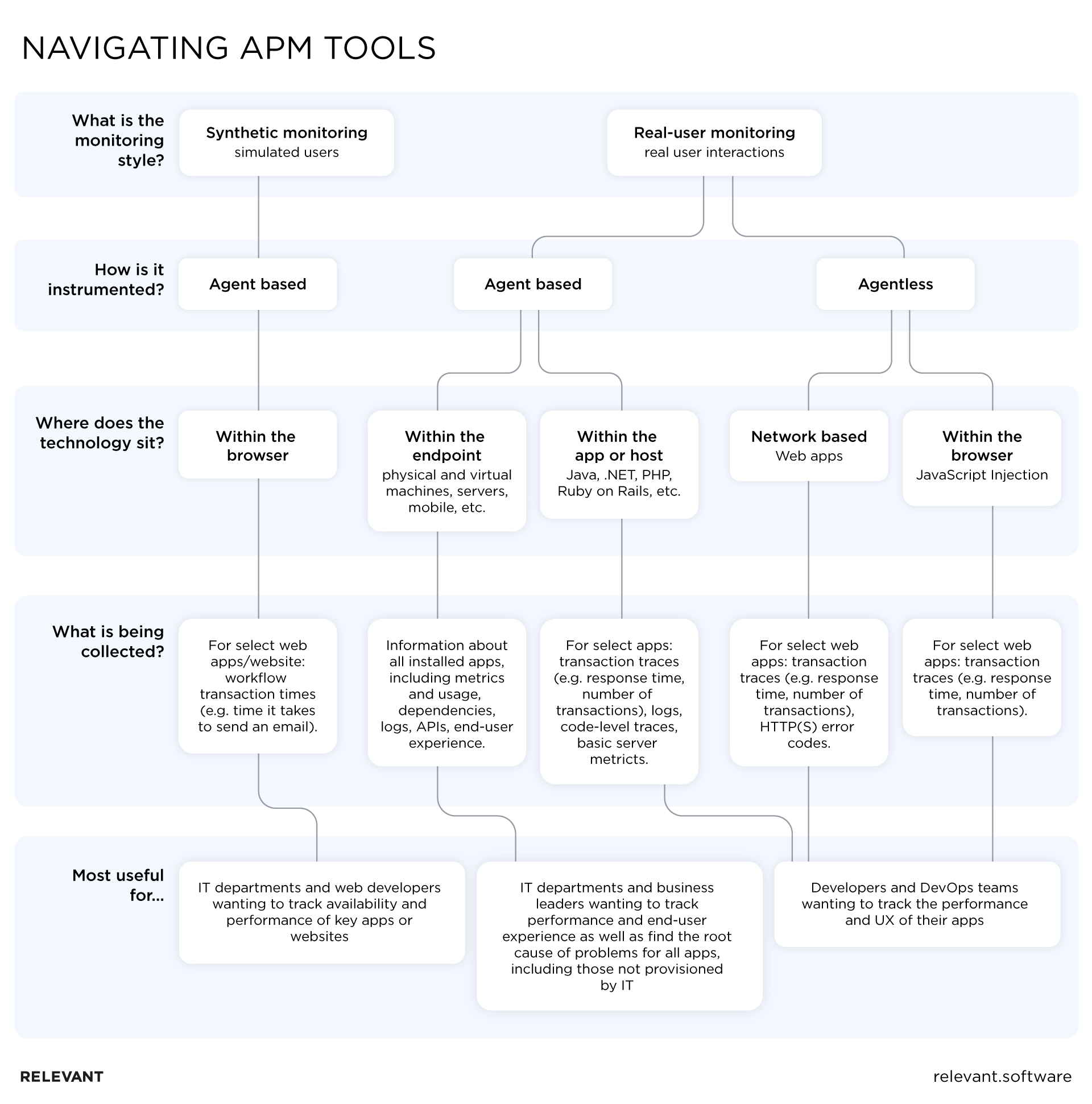 Navigating APM tools