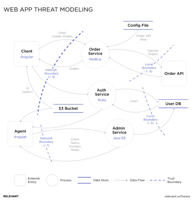 Using Application Threat Modeling to Your Advantage