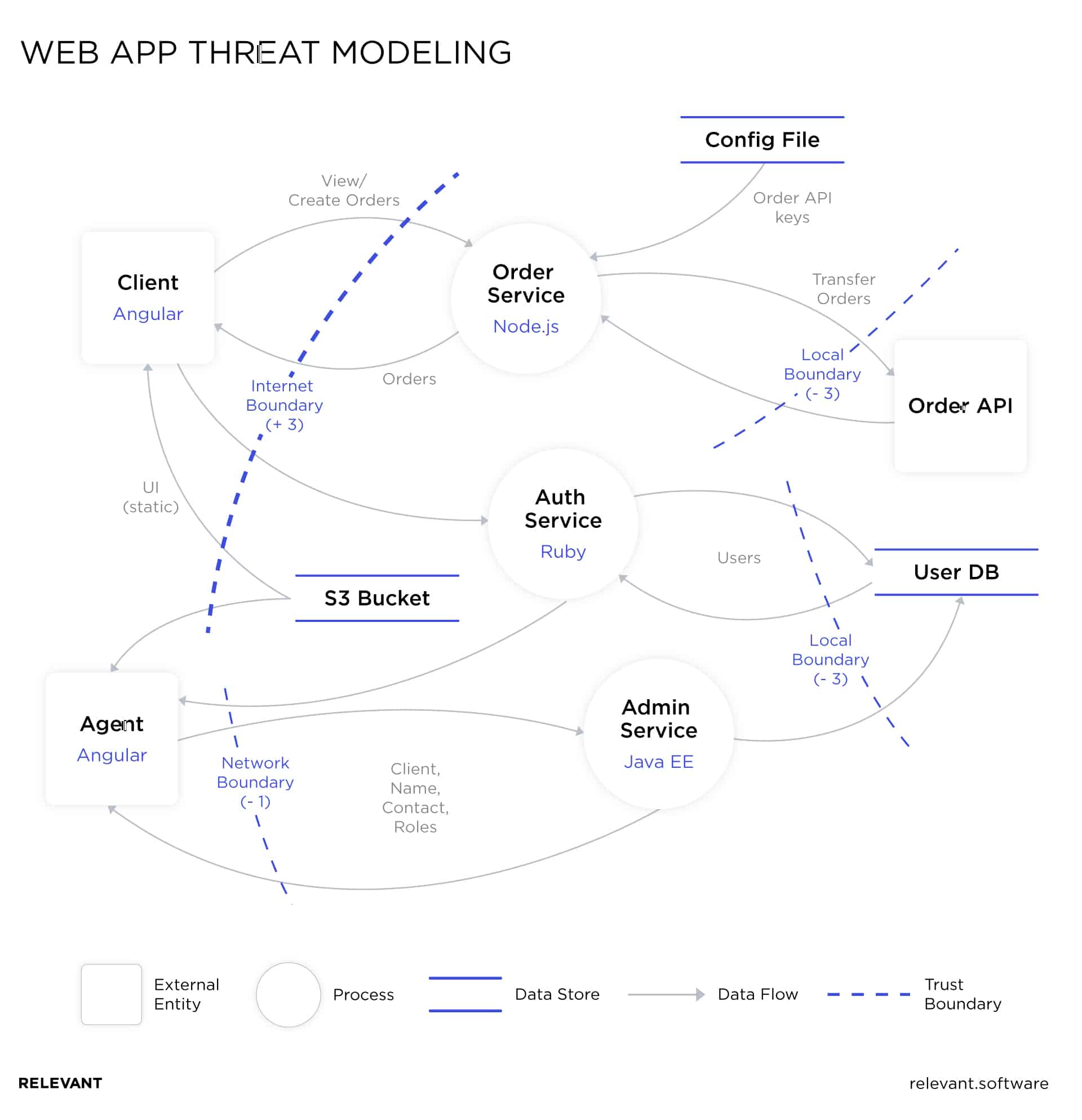 web app threat modeling