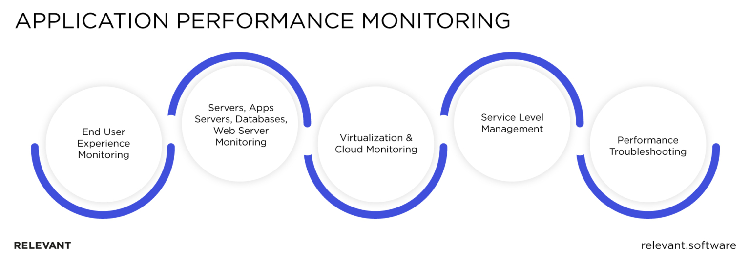 Application Performance Monitoring: When And How To Do It Right