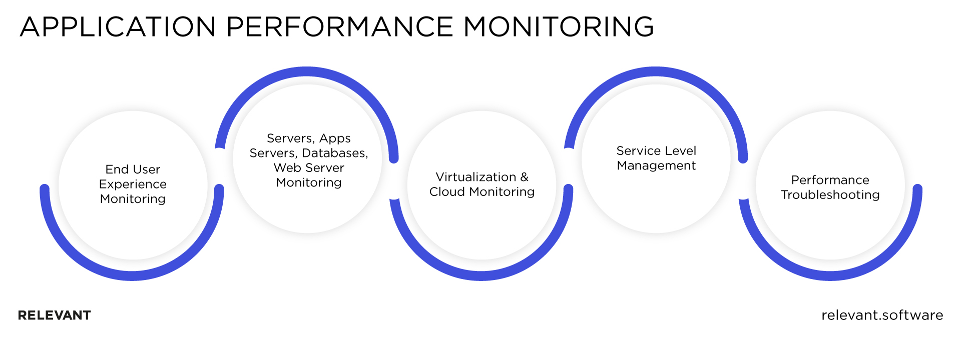 Application performance monitoring process