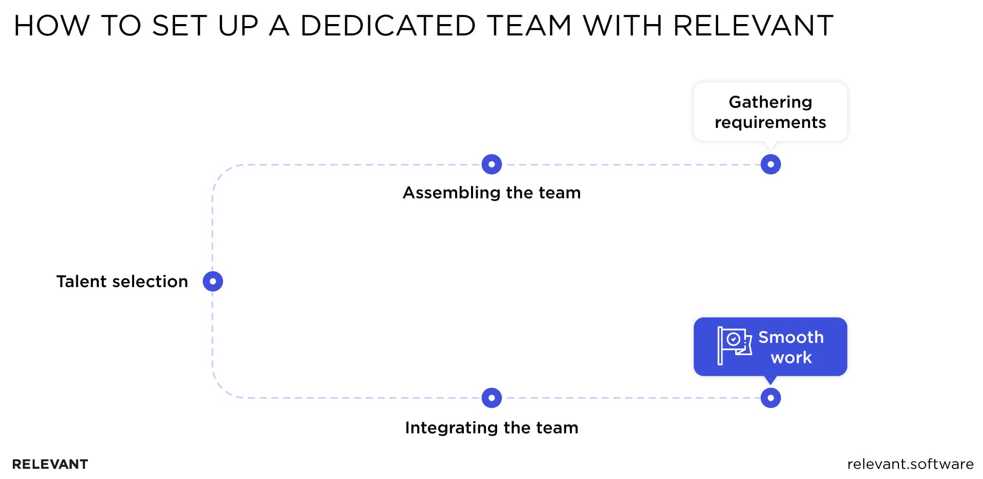 Dedicated Team Set-Up Process