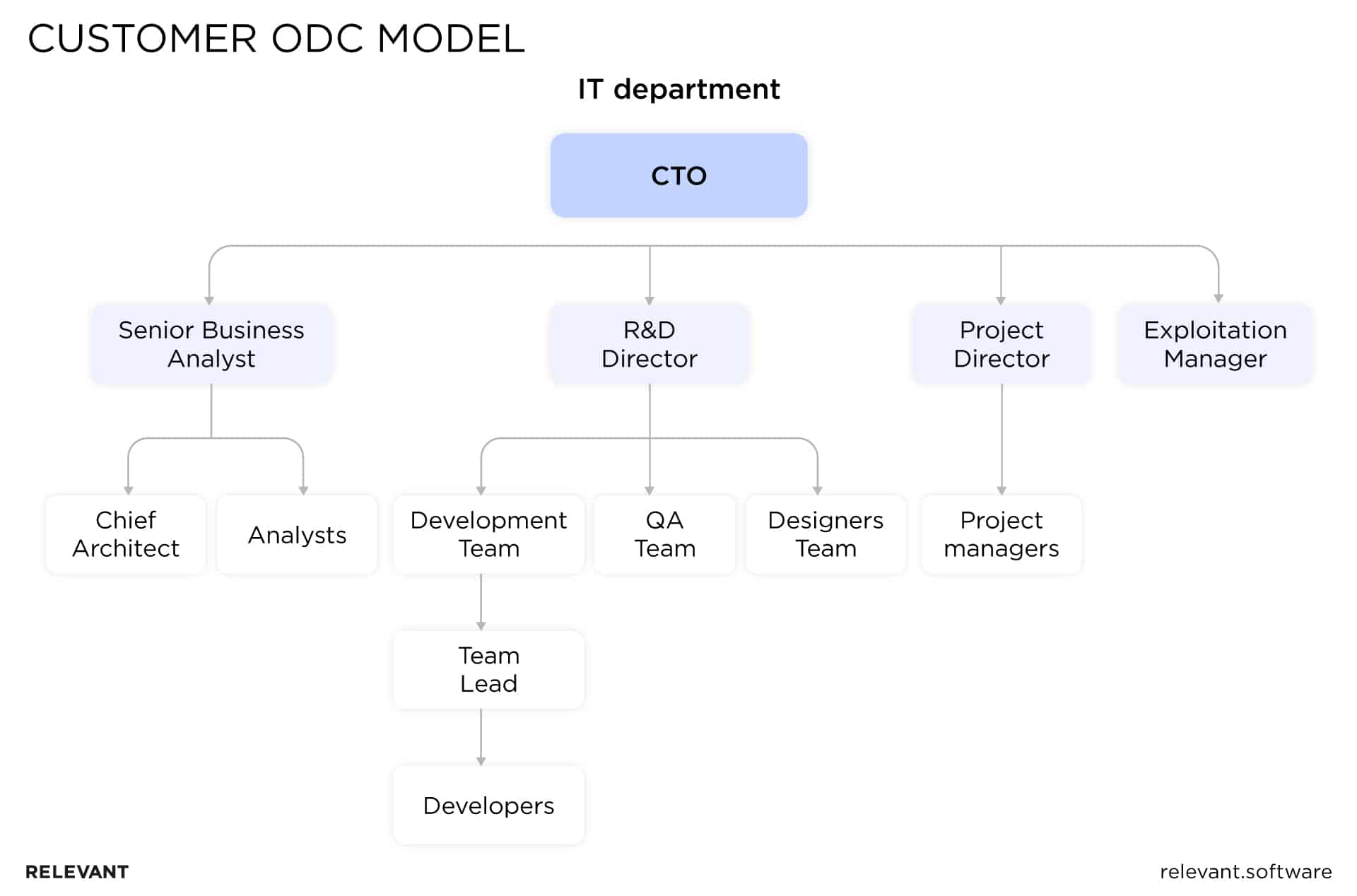 Customer offshore development center model