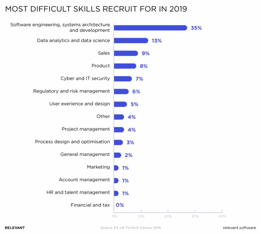 most difficult skills to recruit are software engineering and data analytics in fintech in uk