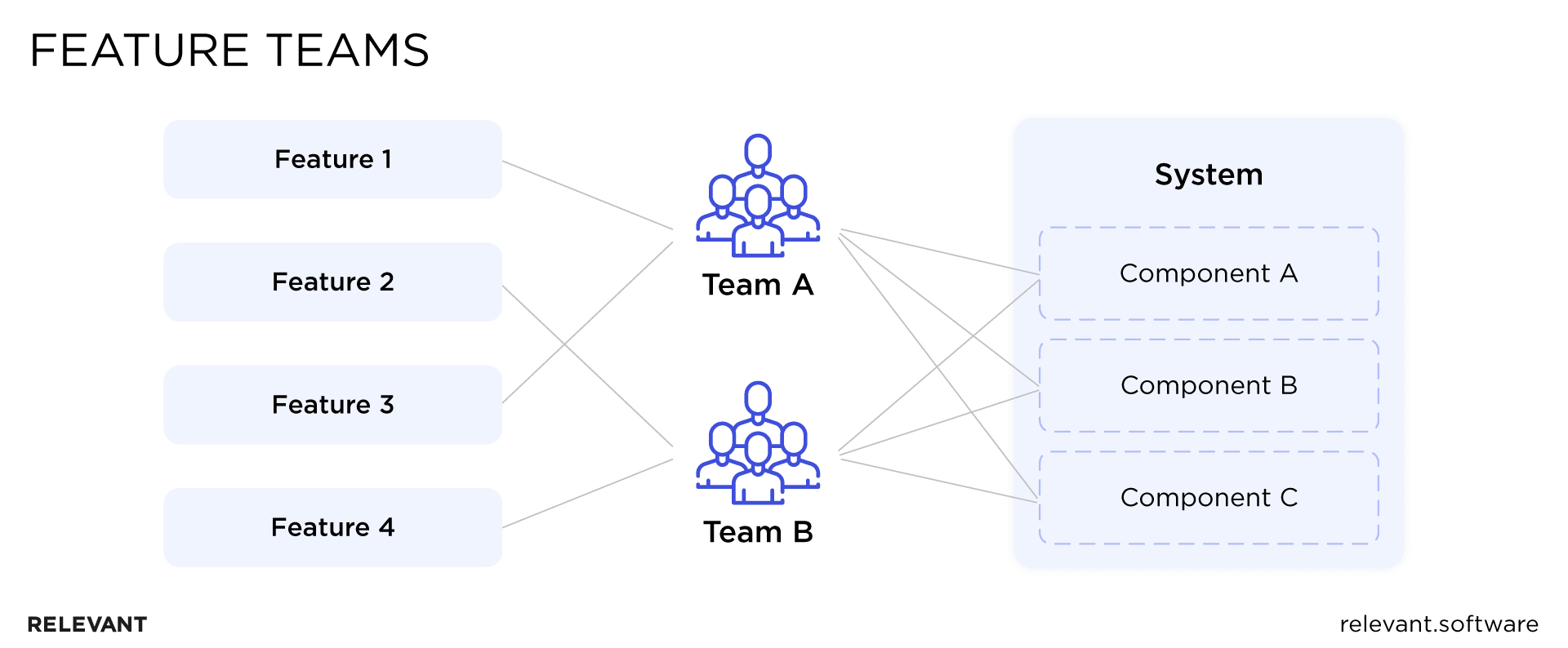 feature team structure