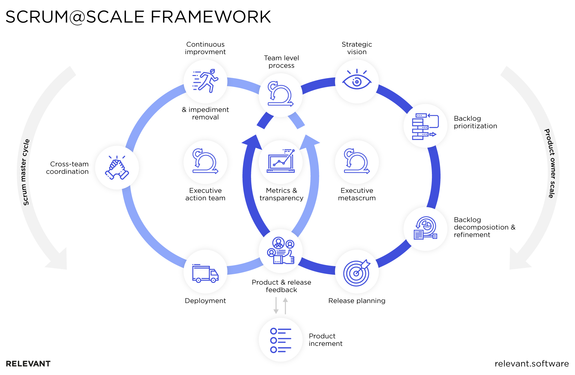 Scrum@Scale framework