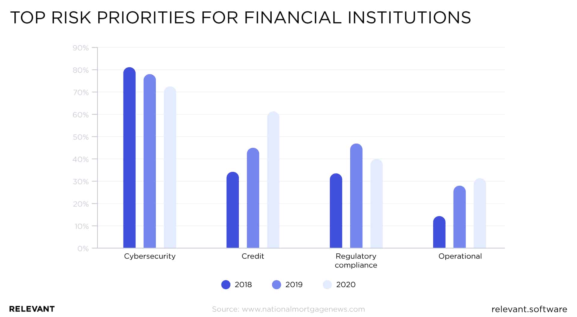 top risk priorities for financial institutions is cybersecurity and credit