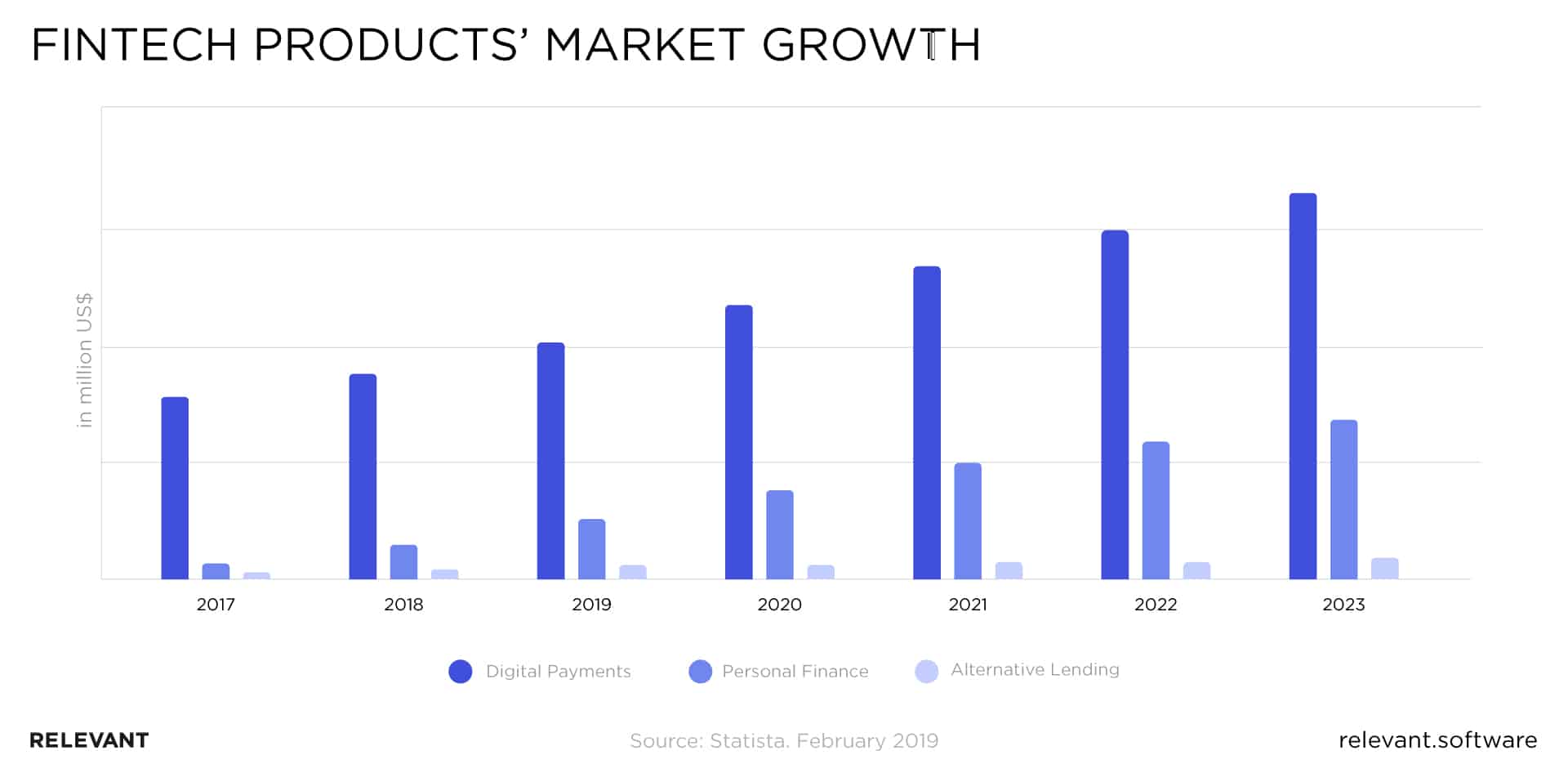 Fintech products’ market growth.