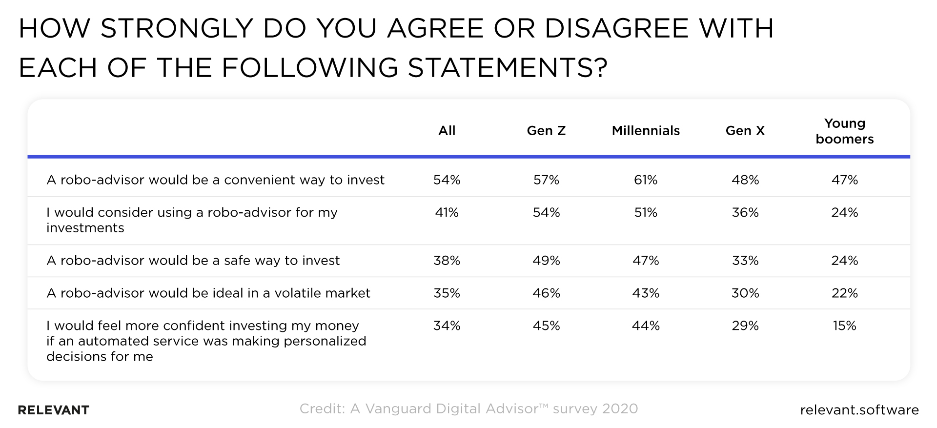 Millennials are twice as likely (51% vs 24%) to consider a robotic, i.e. AI-enabled financial advisor than previous generations.