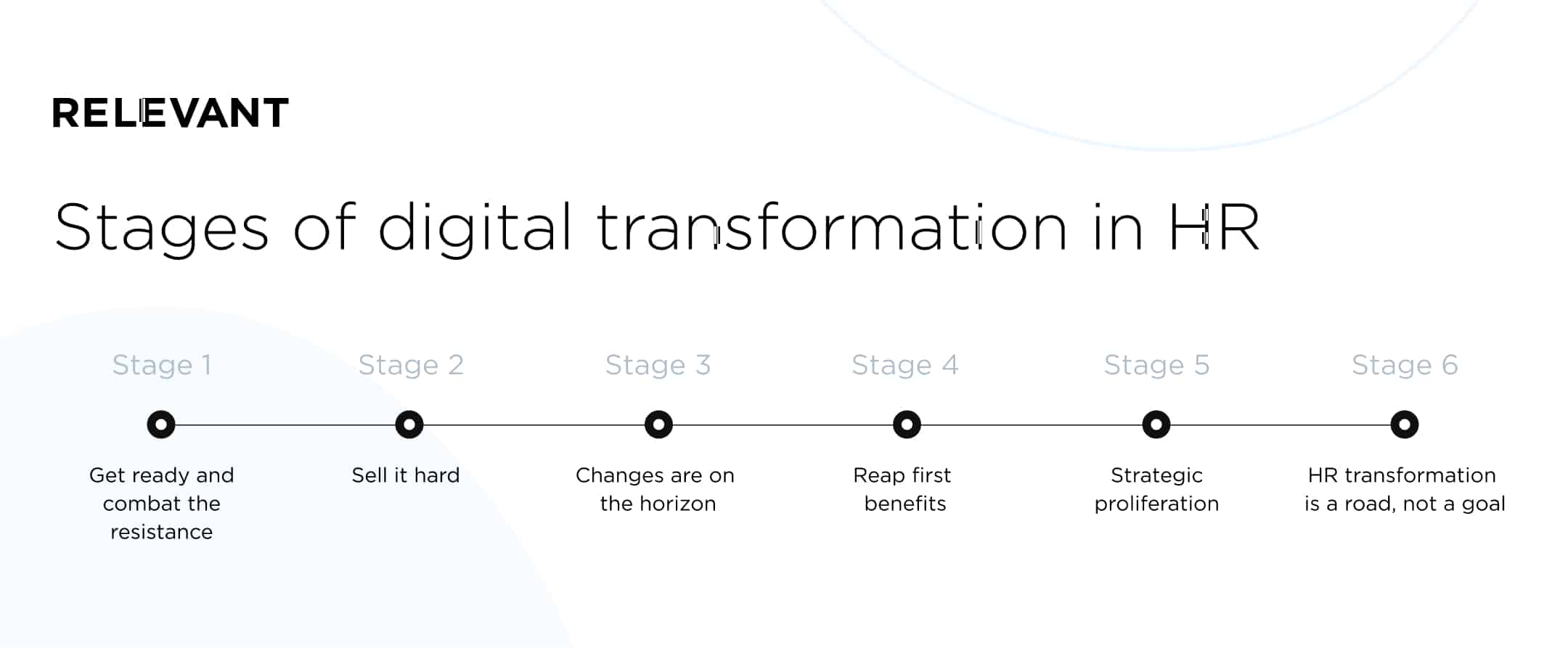 Stages of digital transformation in HR