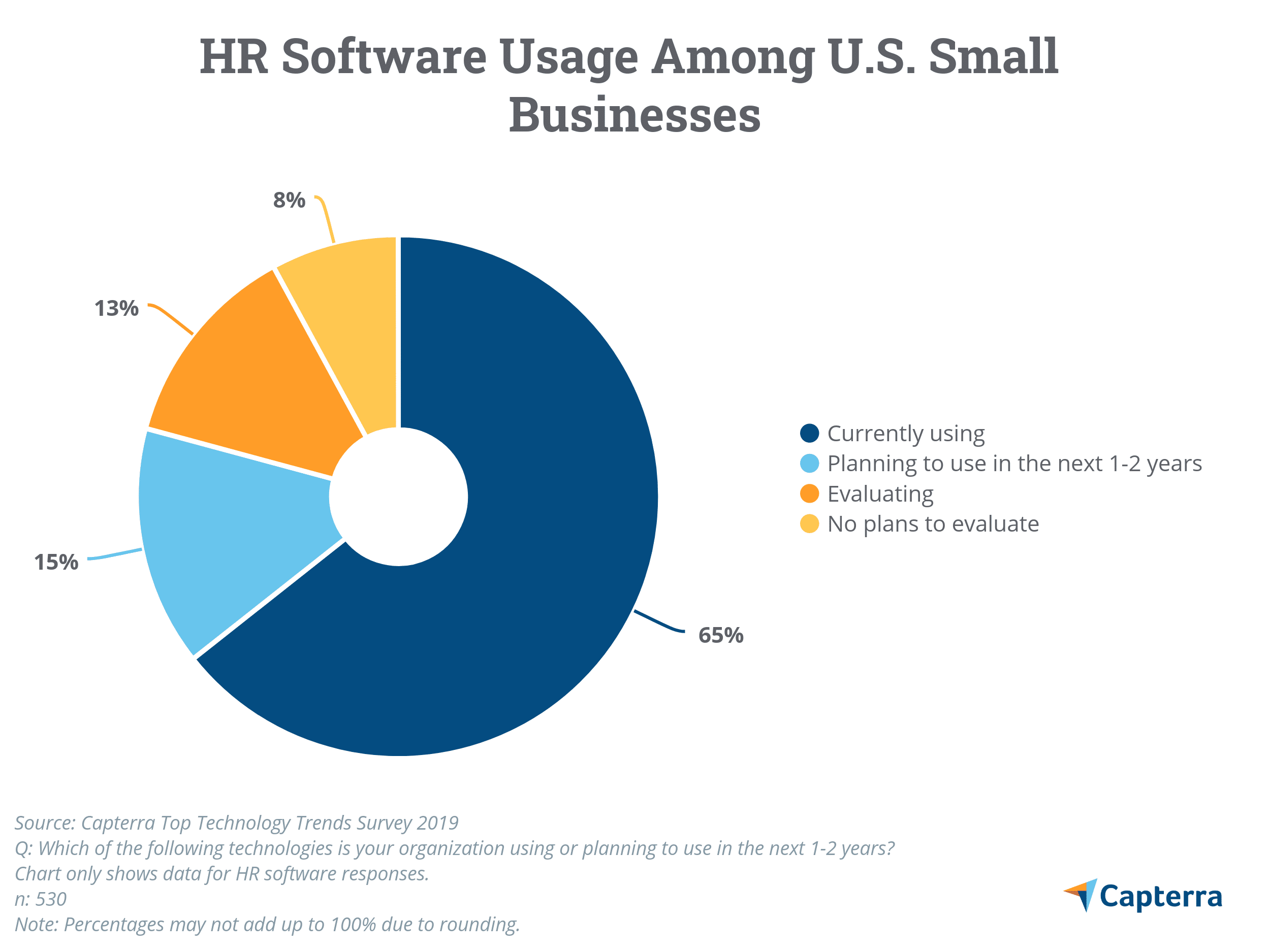 HR software usage among US small businesses. Captera