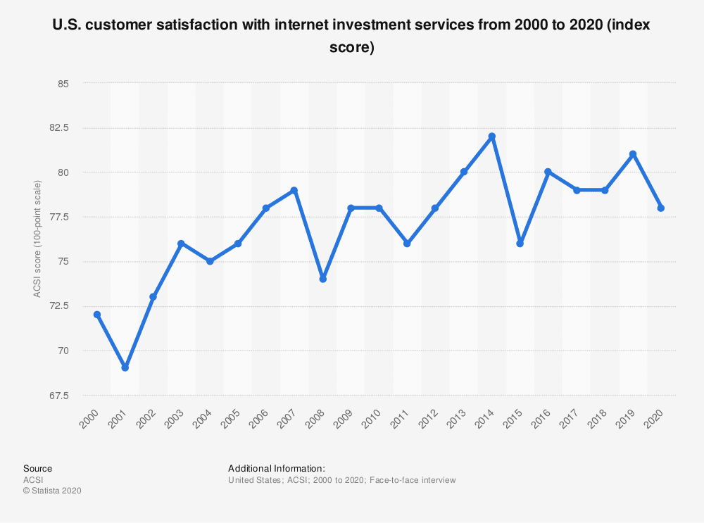 U.S. customer satisfaction with internet investment services from 2000 to 2020
