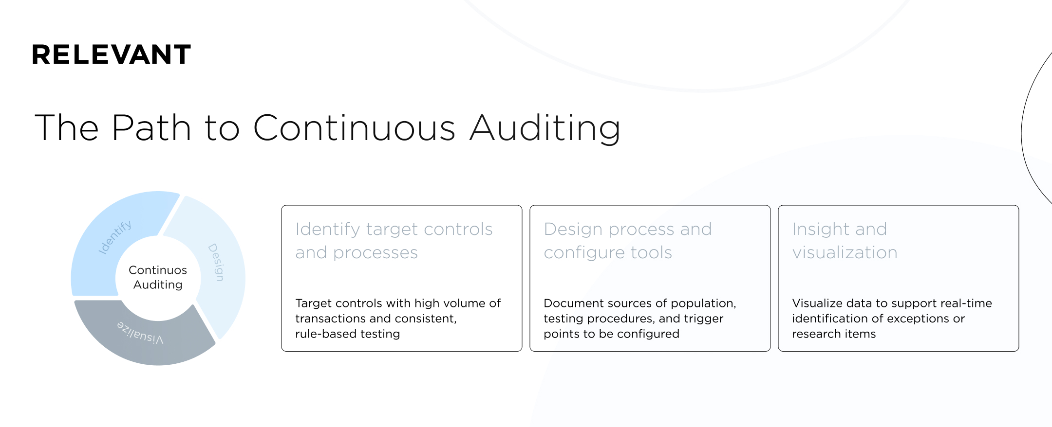 continious auditing in finance industry