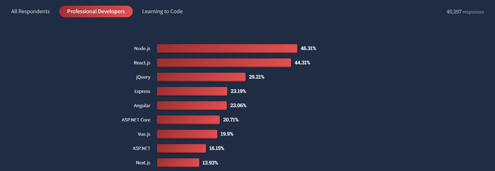 Angular vs. React vs. Vue.js developers’ community