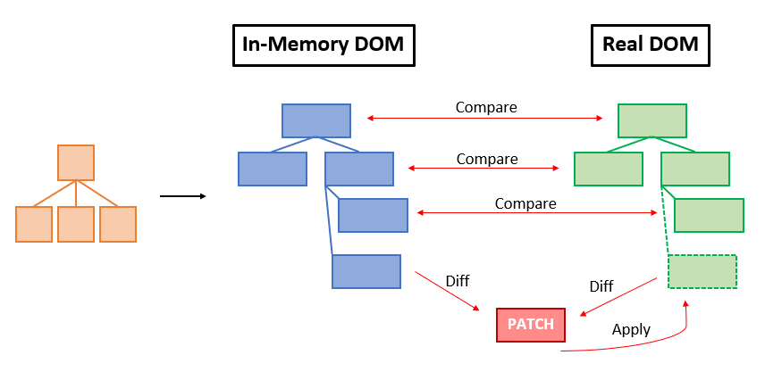 Document Object Model