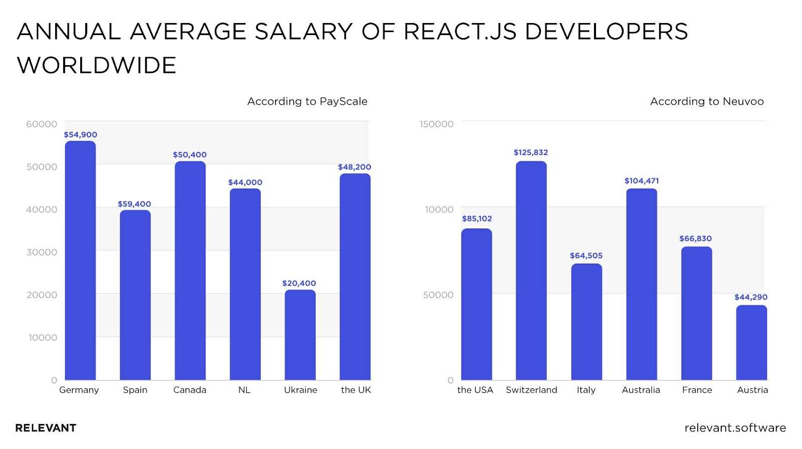  React.js developers’ salary 