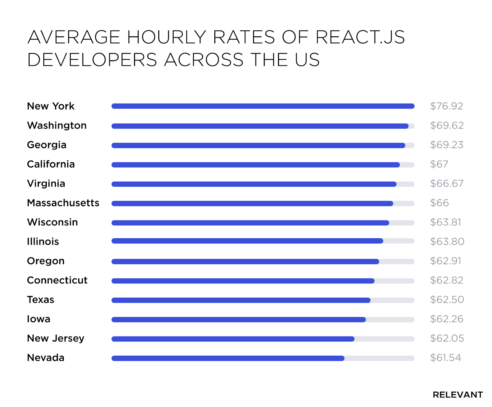React js developer rates per hour in United States