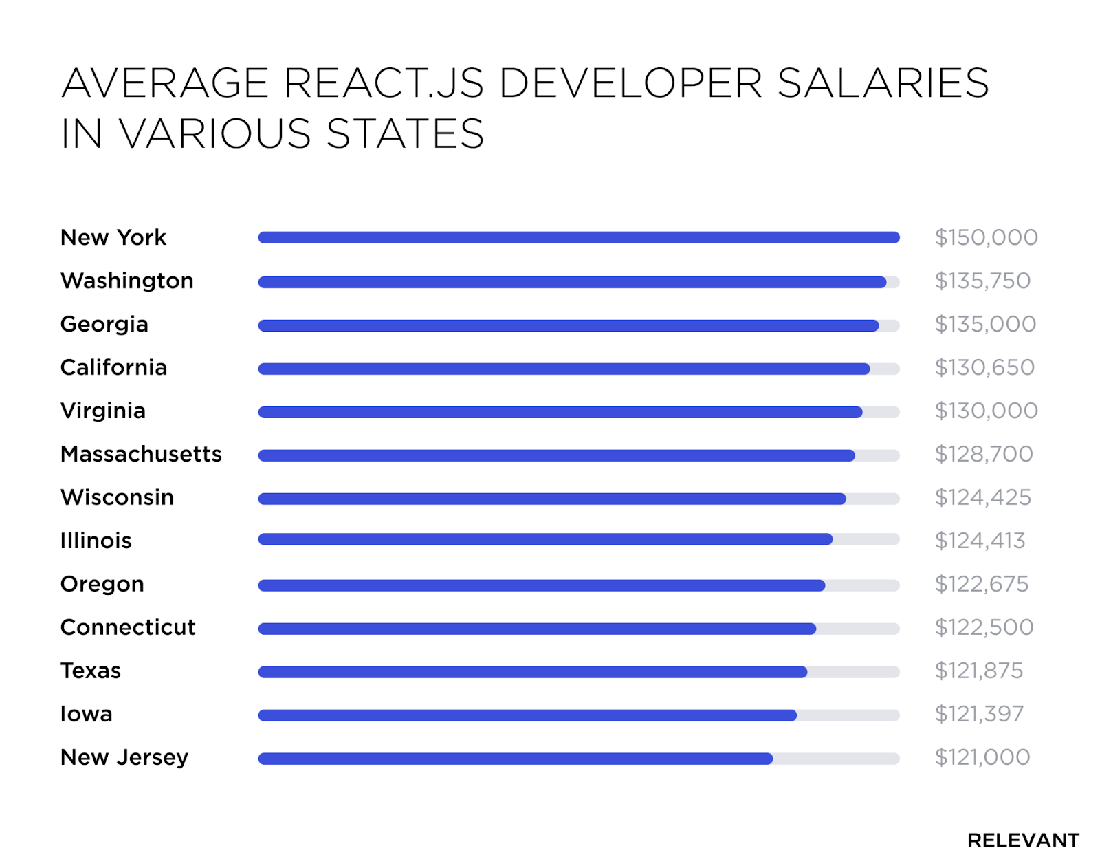 React developer salary in United States