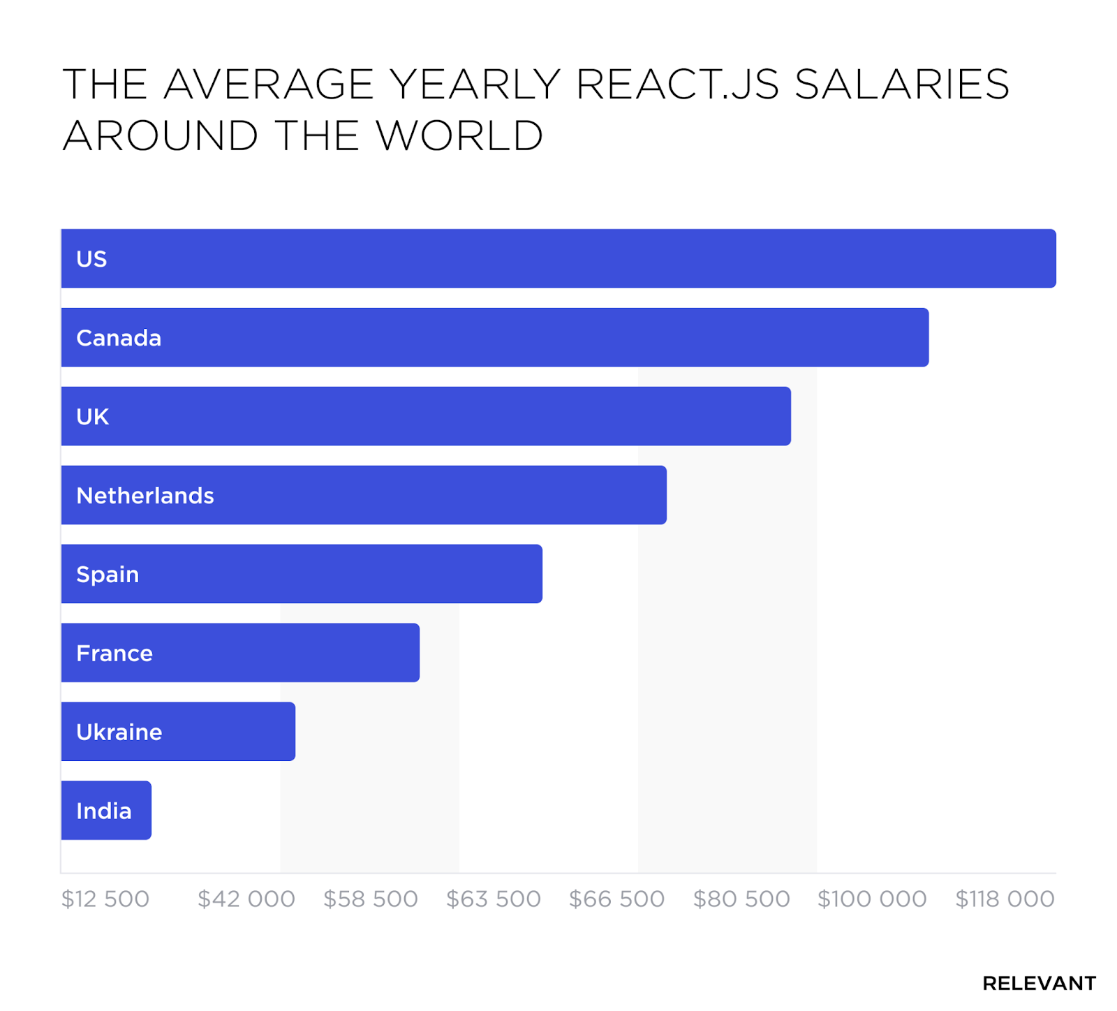 Average yearly React developer salary 2024