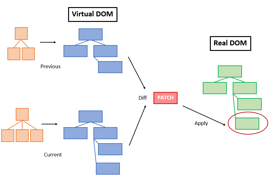 Document Object Model