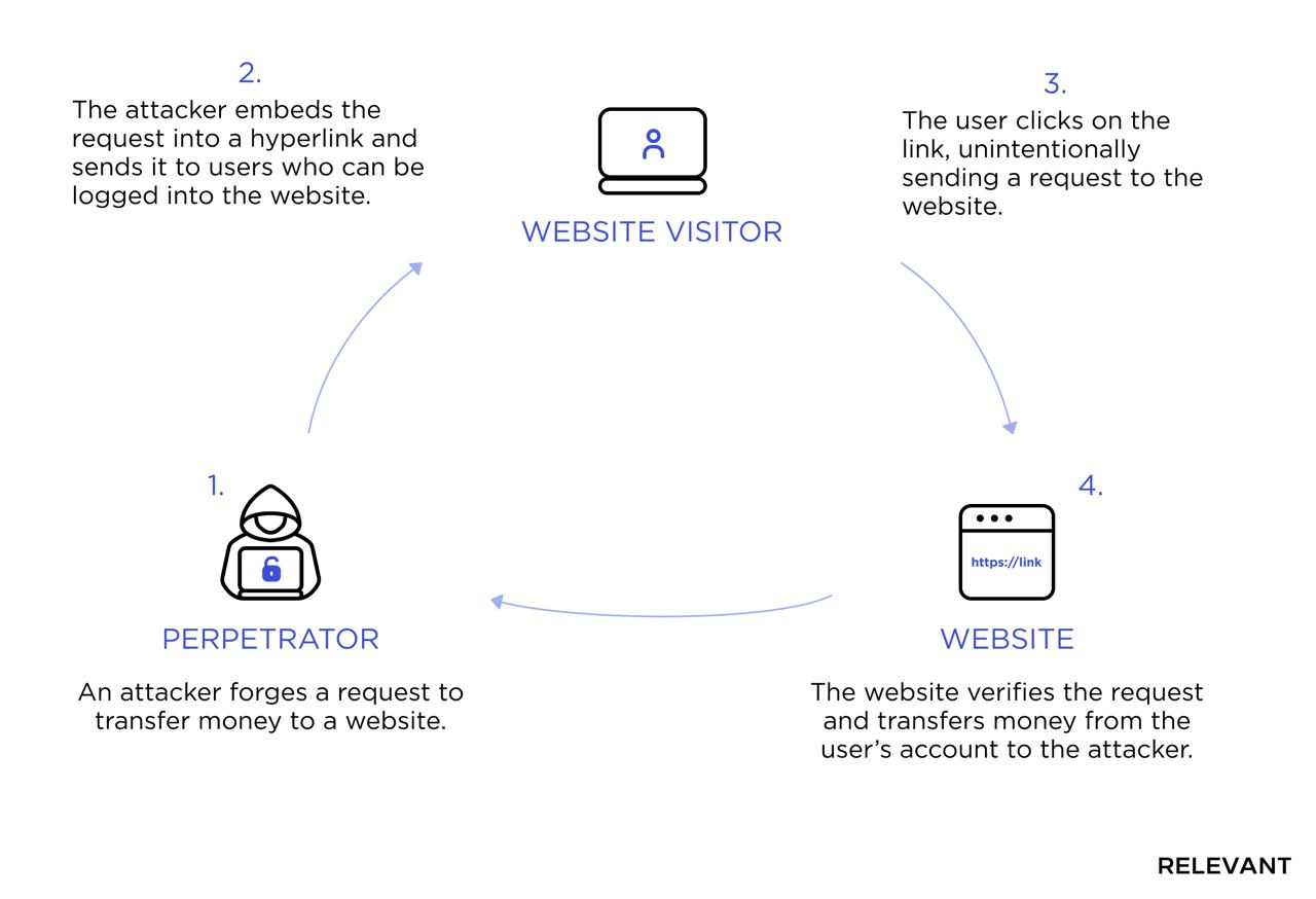 react security - cross-site request forgery