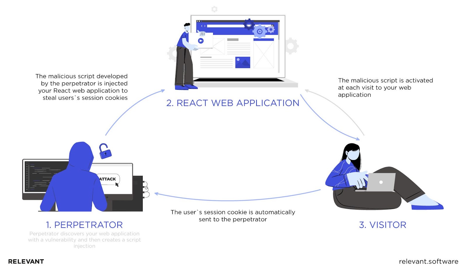 Cross-site scripting (XSS) in react security