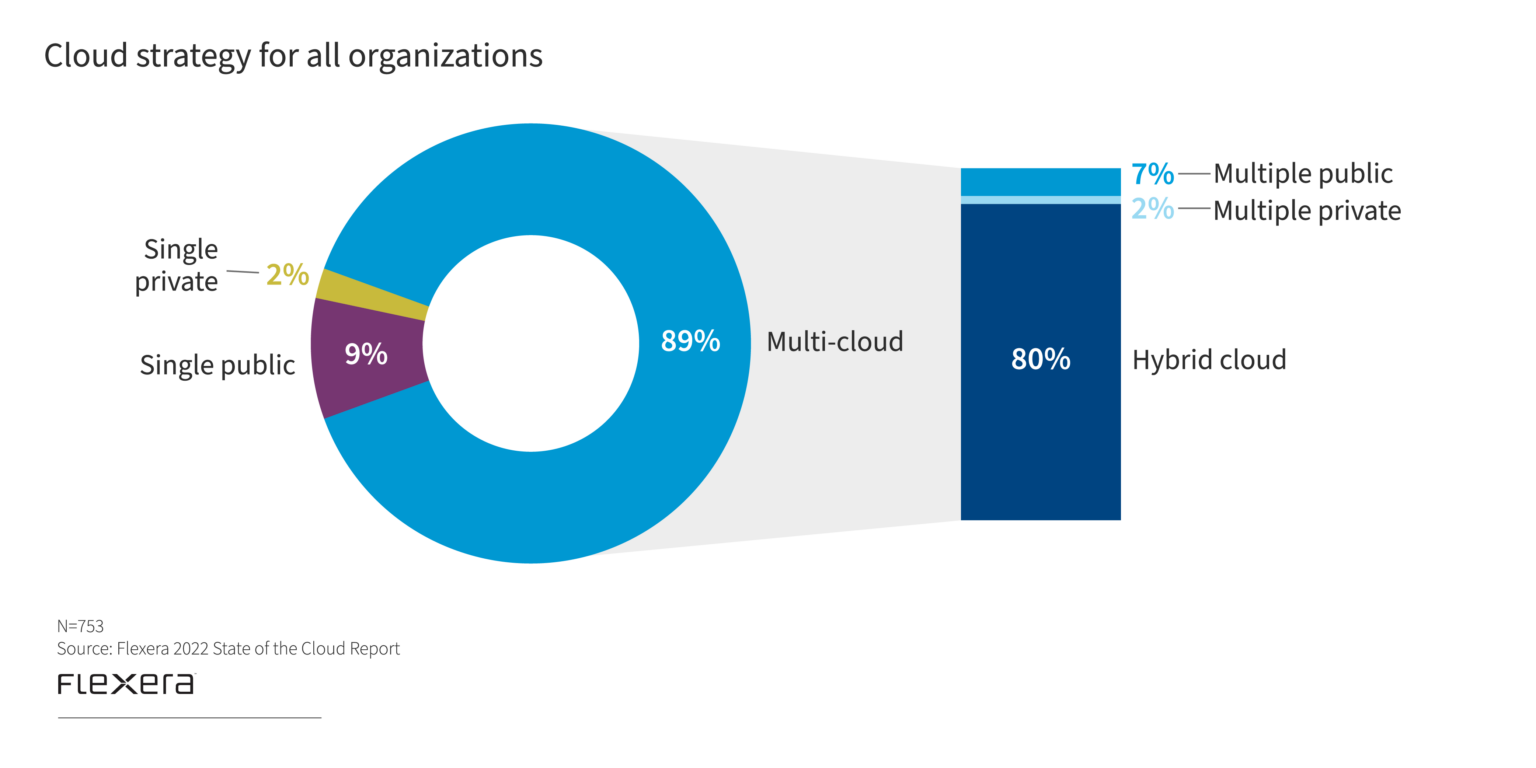 Cloud Strategy