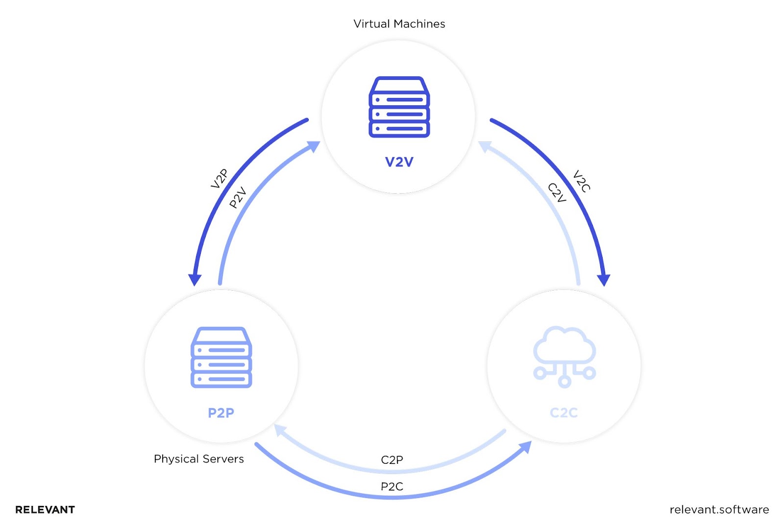 SaaS development and migrating to cloud