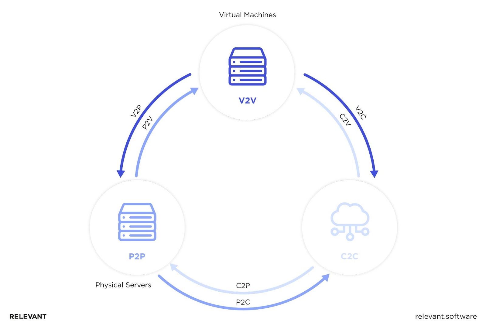 SaaS development and migrating to cloud