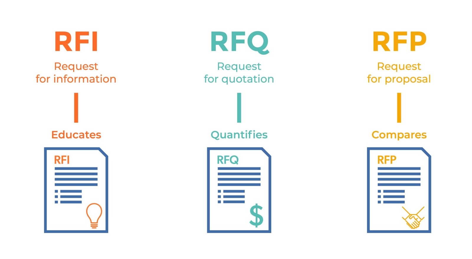 software rfp - rfi - rfq