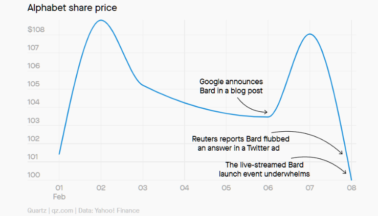 Bard statistics