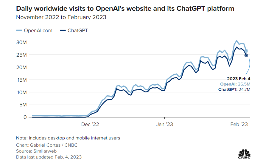 OpenAI's wordwile visits 