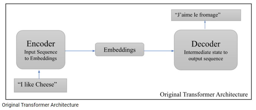 Original Transformer Architecture