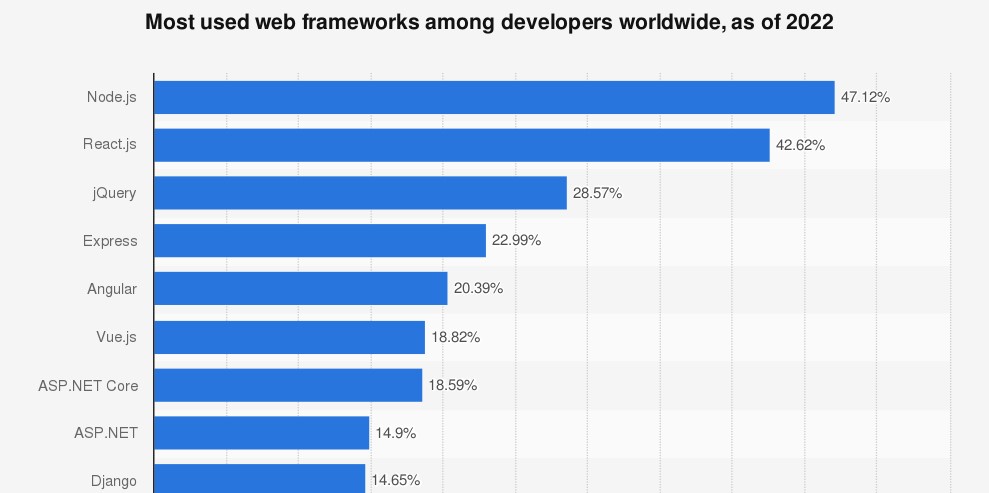 Node.js statistics